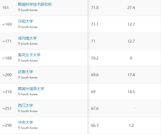 2024年QS世界大学艺术与人文学科排名来了，赶快看过来！(图3)