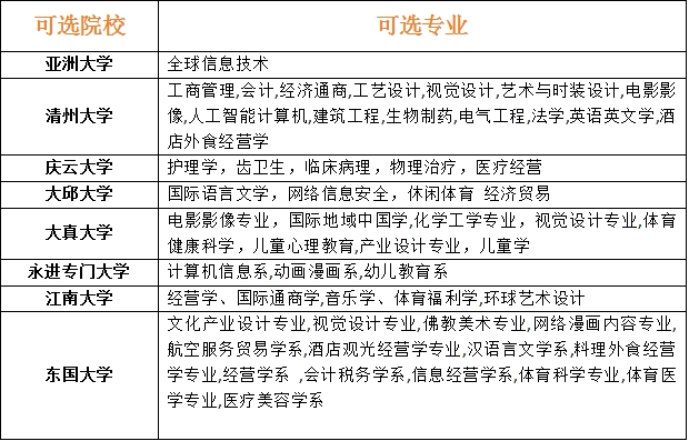 韩国留学专升本，如何选专业？一键解锁热门专业清单！(图2)